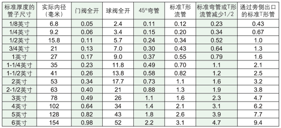 管接頭中的估計摩擦損失
