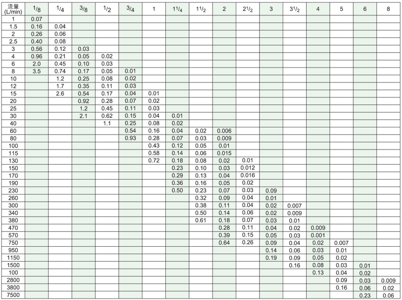 10米長(zhǎng)的不同管徑的管子壓力降一覽表